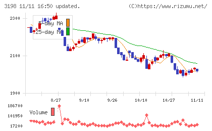 ＳＦＰホールディングスチャート