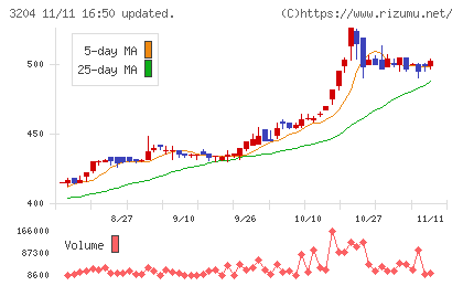 トーア紡コーポレーションチャート