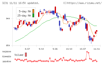 野村不動産ホールディングスチャート