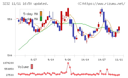 三重交通グループホールディングスチャート