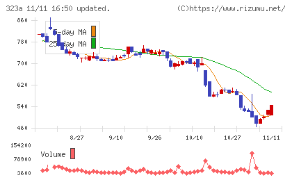 フライヤーチャート