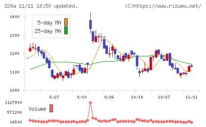 ブッキングリゾートチャート