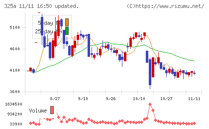 ＴＥＮＴＩＡＬチャート