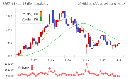 フィル・カンパニーチャート