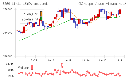 アドバンス・レジデンス投資法人チャート