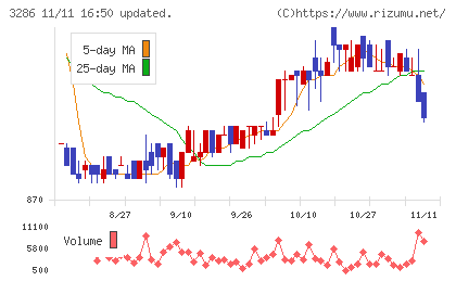 トラストホールディングスチャート