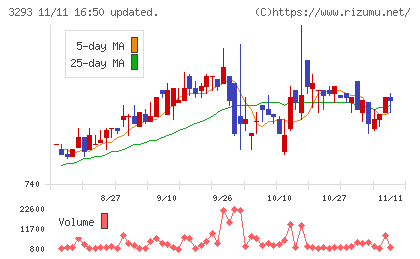 アズマハウスチャート