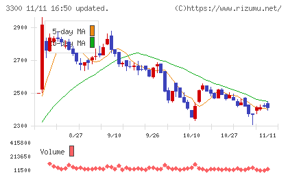 アンビション　ＤＸ　ホールディングスチャート