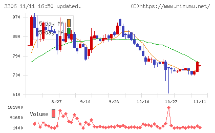 日本製麻チャート