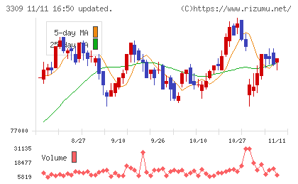 積水ハウス・リート投資法人チャート