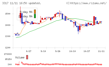 フライングガーデンチャート
