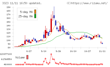 レカムチャート