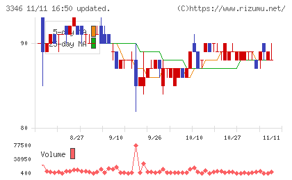 ヒロタグループホールディングスチャート