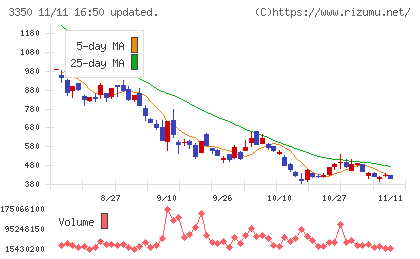 メタプラネットチャート