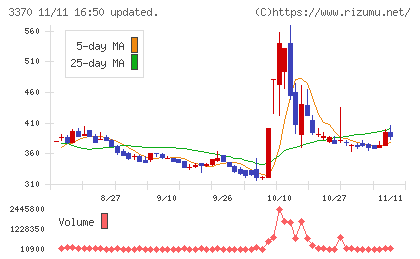 フジタコーポレーションチャート