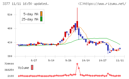 バイク王＆カンパニーチャート