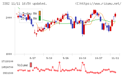セブン＆アイ・ホールディングスチャート