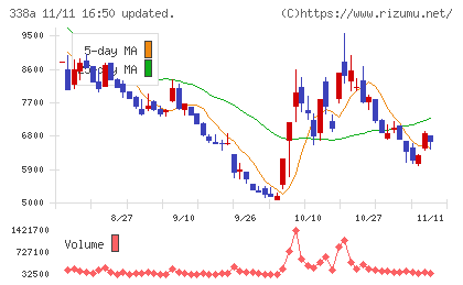 ＺｅｎｍｕＴｅｃｈチャート