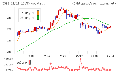 デリカフーズホールディングスチャート