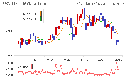 スターティアホールディングスチャート