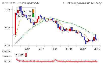 トリドールホールディングスチャート