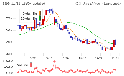 丸千代山岡家チャート