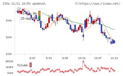 プログレス・テクノロジーズ　グループチャート