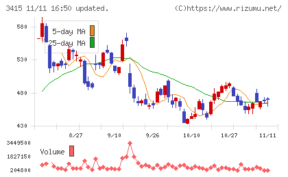 ＴＯＫＹＯ　ＢＡＳＥチャート