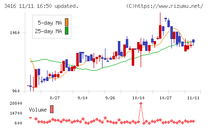 ピクスタチャート