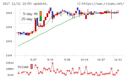 大木ヘルスケアホールディングスチャート