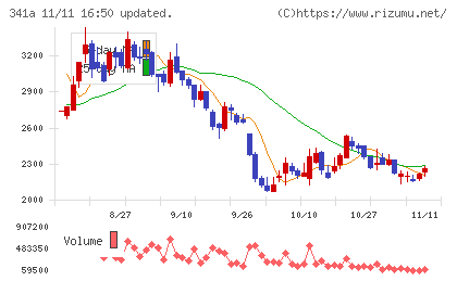 トヨコーチャート