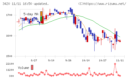 ケー・エフ・シーチャート