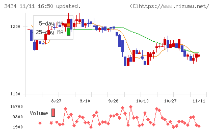アルファチャート