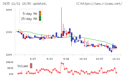 サンコーテクノチャート