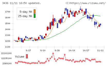 ＳＵＭＣＯチャート