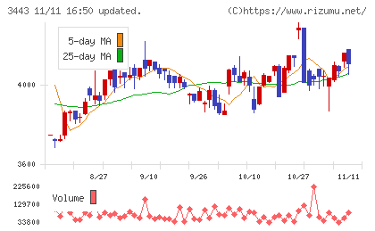 川田テクノロジーズチャート