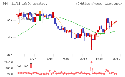 菊池製作所チャート