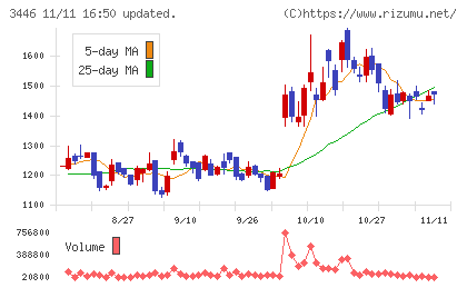 ジェイテックコーポレーションチャート