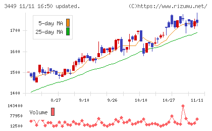 テクノフレックスチャート