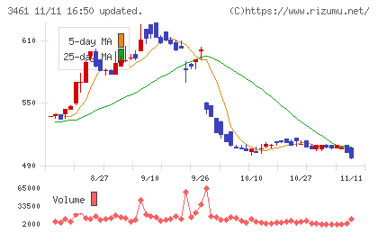 パルマチャート