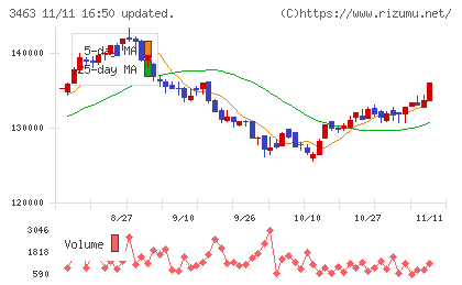いちごホテルリート投資法人チャート