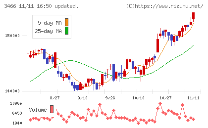 ラサールロジポート投資法人チャート