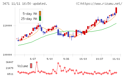 三井不動産ロジスティクスパーク投資法人チャート