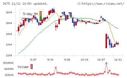 グッドコムアセットチャート