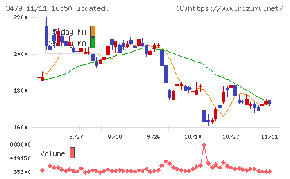 ティーケーピーチャート