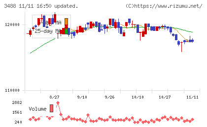 ザイマックス・リート投資法人チャート