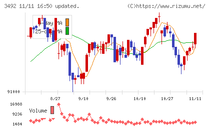タカラレーベン不動産投資法人チャート