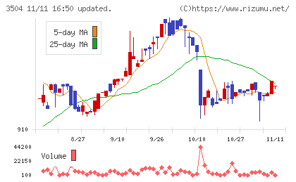 丸八ホールディングスチャート