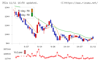 ＬＯＩＶＥチャート
