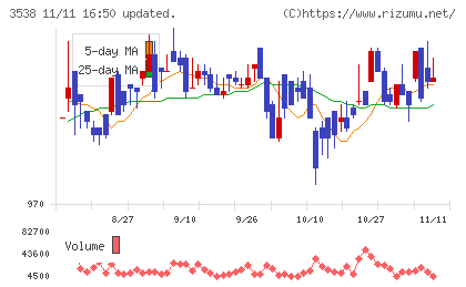 ウイルプラスホールディングスチャート
